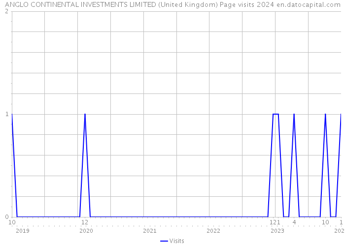 ANGLO CONTINENTAL INVESTMENTS LIMITED (United Kingdom) Page visits 2024 