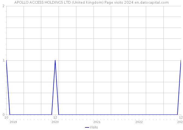 APOLLO ACCESS HOLDINGS LTD (United Kingdom) Page visits 2024 