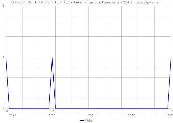 CONCEPT SOUND & VISION LIMITED (United Kingdom) Page visits 2024 