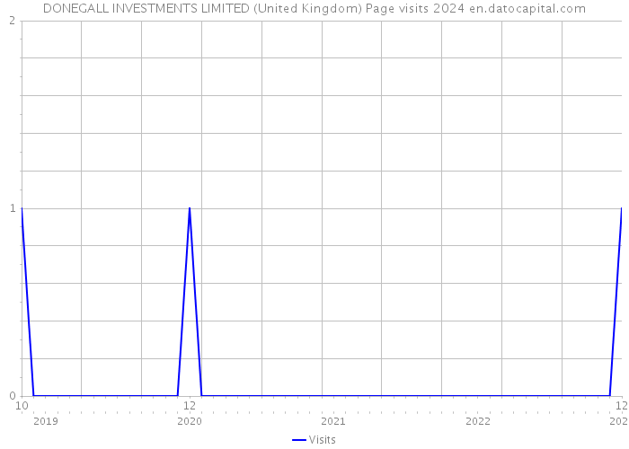 DONEGALL INVESTMENTS LIMITED (United Kingdom) Page visits 2024 