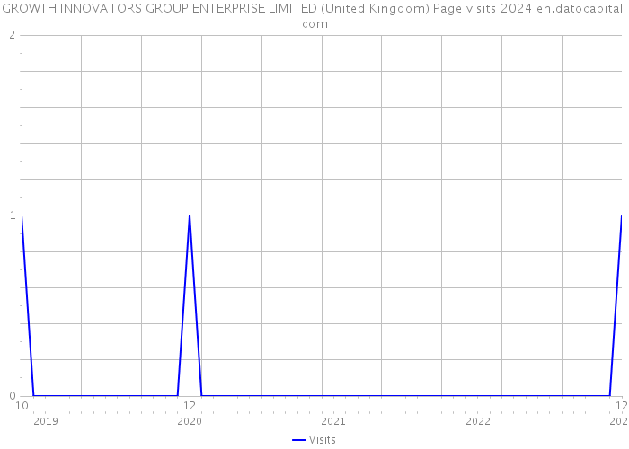 GROWTH INNOVATORS GROUP ENTERPRISE LIMITED (United Kingdom) Page visits 2024 
