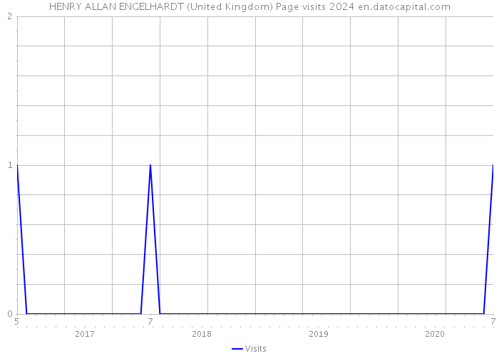 HENRY ALLAN ENGELHARDT (United Kingdom) Page visits 2024 