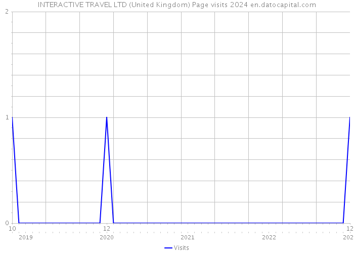 INTERACTIVE TRAVEL LTD (United Kingdom) Page visits 2024 