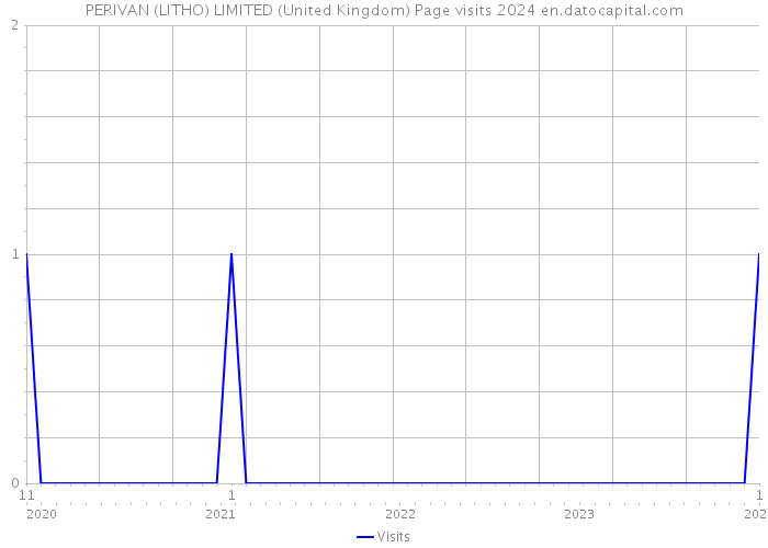 PERIVAN (LITHO) LIMITED (United Kingdom) Page visits 2024 