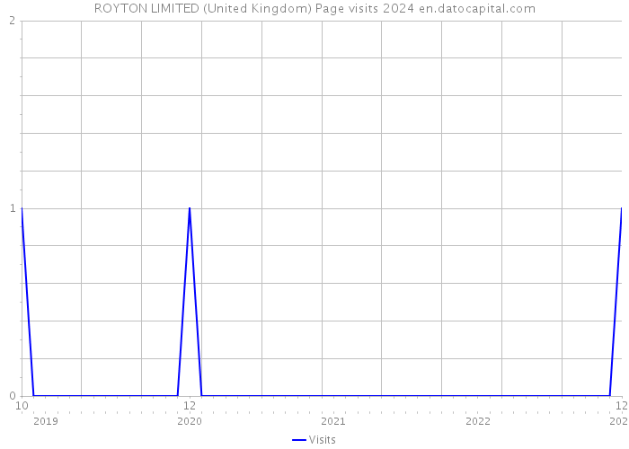 ROYTON LIMITED (United Kingdom) Page visits 2024 