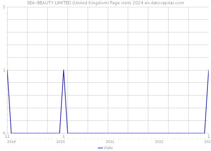 SEA-BEAUTY LIMITED (United Kingdom) Page visits 2024 