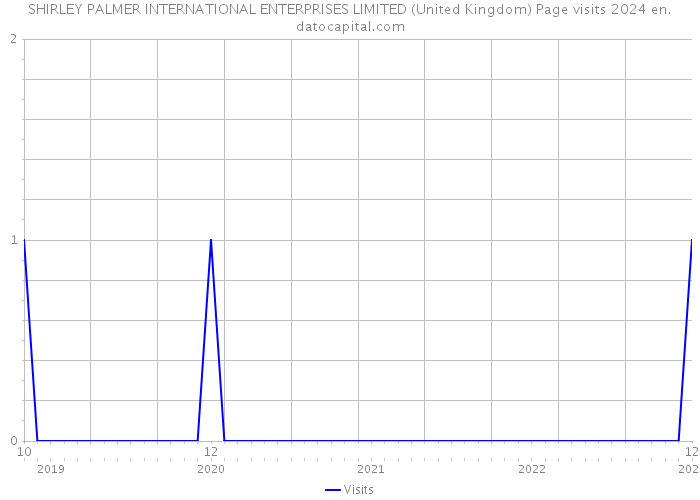 SHIRLEY PALMER INTERNATIONAL ENTERPRISES LIMITED (United Kingdom) Page visits 2024 