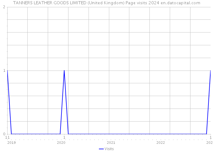 TANNERS LEATHER GOODS LIMITED (United Kingdom) Page visits 2024 