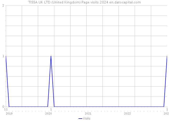 TISSA UK LTD (United Kingdom) Page visits 2024 