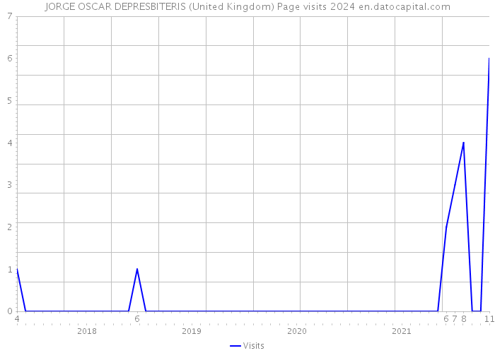 JORGE OSCAR DEPRESBITERIS (United Kingdom) Page visits 2024 