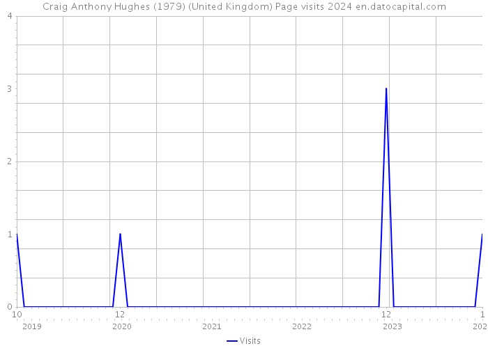 Craig Anthony Hughes (1979) (United Kingdom) Page visits 2024 