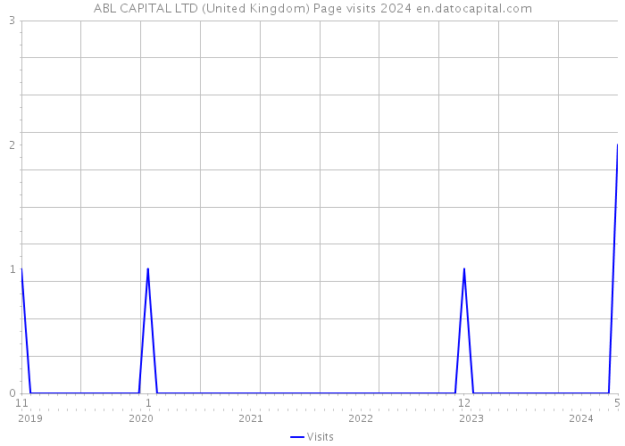 ABL CAPITAL LTD (United Kingdom) Page visits 2024 