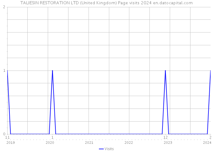 TALIESIN RESTORATION LTD (United Kingdom) Page visits 2024 