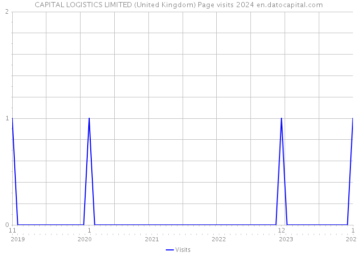 CAPITAL LOGISTICS LIMITED (United Kingdom) Page visits 2024 