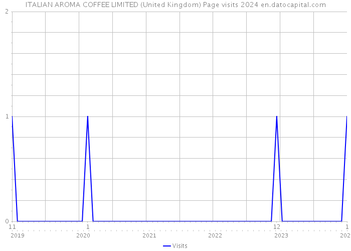 ITALIAN AROMA COFFEE LIMITED (United Kingdom) Page visits 2024 