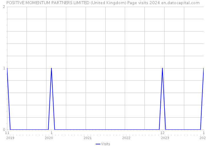 POSITIVE MOMENTUM PARTNERS LIMITED (United Kingdom) Page visits 2024 