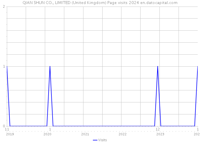 QIAN SHUN CO., LIMITED (United Kingdom) Page visits 2024 