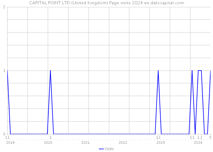 CAPITAL POINT LTD (United Kingdom) Page visits 2024 