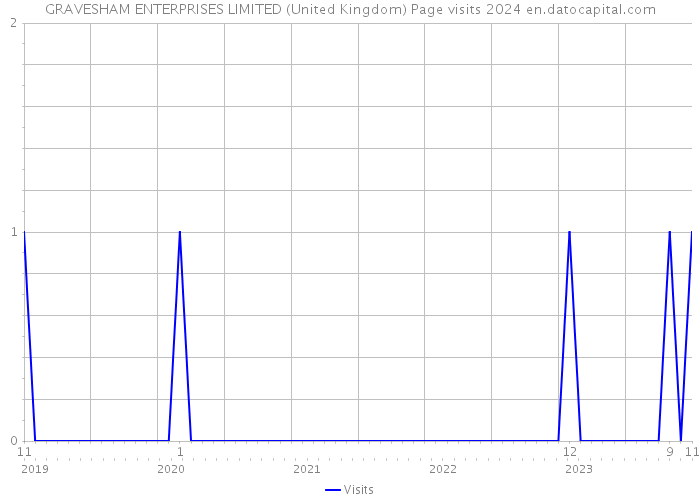 GRAVESHAM ENTERPRISES LIMITED (United Kingdom) Page visits 2024 