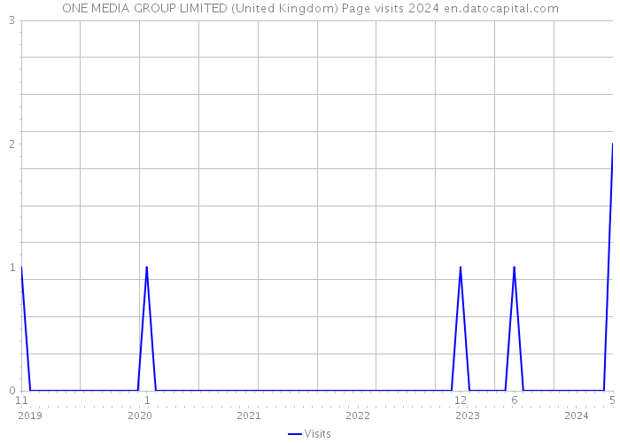 ONE MEDIA GROUP LIMITED (United Kingdom) Page visits 2024 