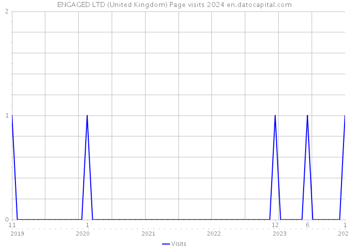 ENGAGED LTD (United Kingdom) Page visits 2024 