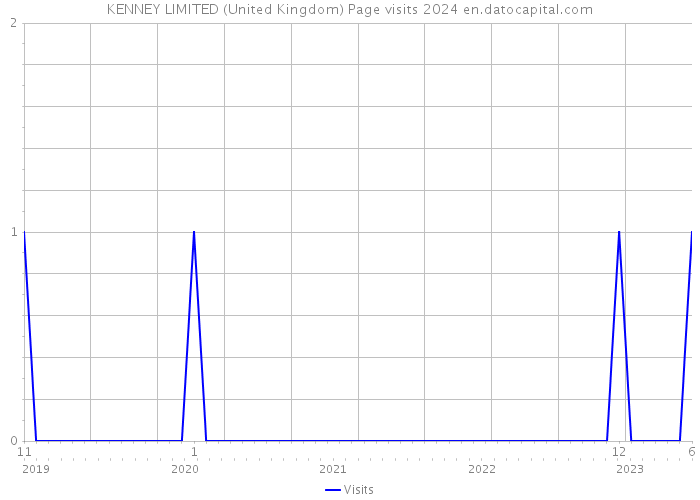 KENNEY LIMITED (United Kingdom) Page visits 2024 
