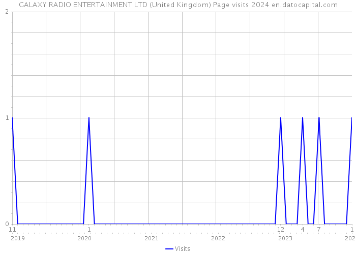 GALAXY RADIO ENTERTAINMENT LTD (United Kingdom) Page visits 2024 