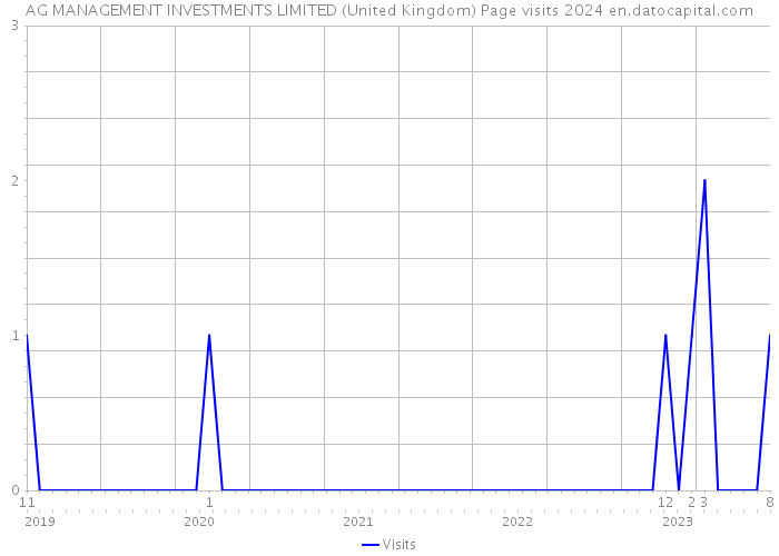 AG MANAGEMENT INVESTMENTS LIMITED (United Kingdom) Page visits 2024 