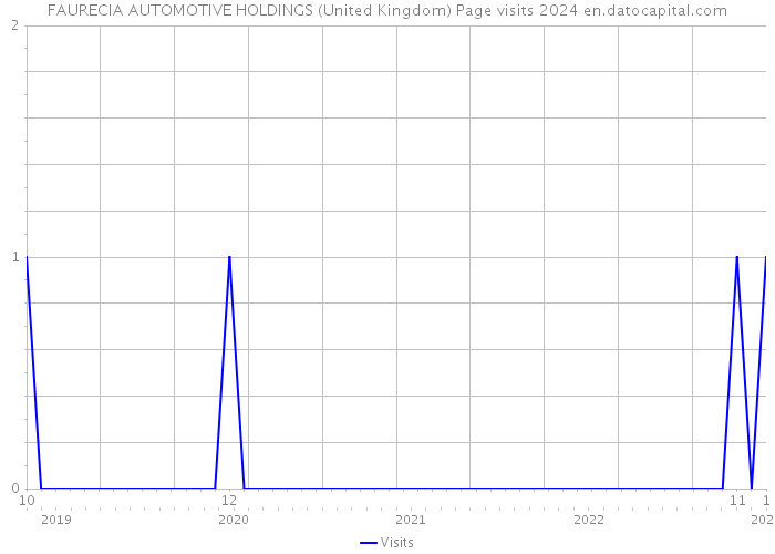 FAURECIA AUTOMOTIVE HOLDINGS (United Kingdom) Page visits 2024 