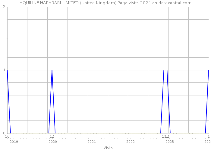 AQUILINE HAPARARI LIMITED (United Kingdom) Page visits 2024 