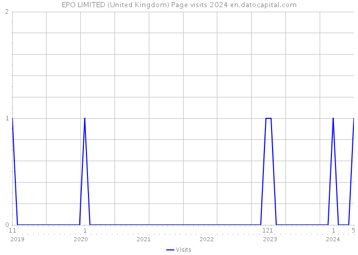 EPO LIMITED (United Kingdom) Page visits 2024 