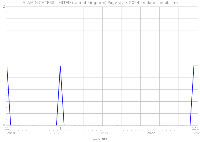 ALAMIN CATERS LIMITED (United Kingdom) Page visits 2024 