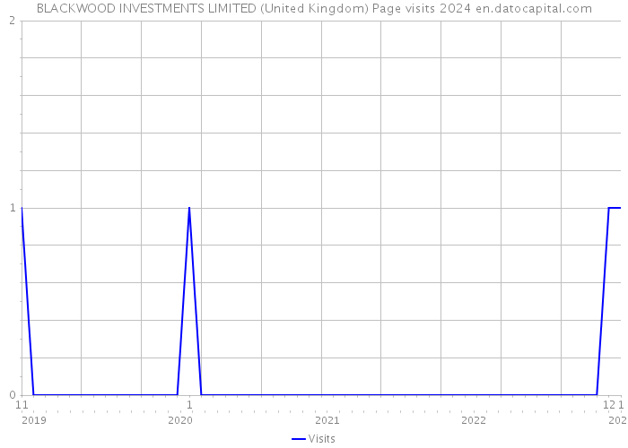 BLACKWOOD INVESTMENTS LIMITED (United Kingdom) Page visits 2024 