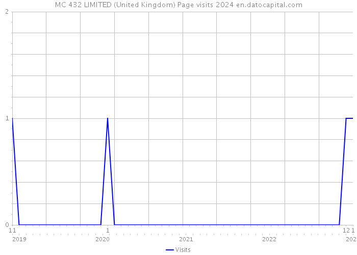 MC 432 LIMITED (United Kingdom) Page visits 2024 