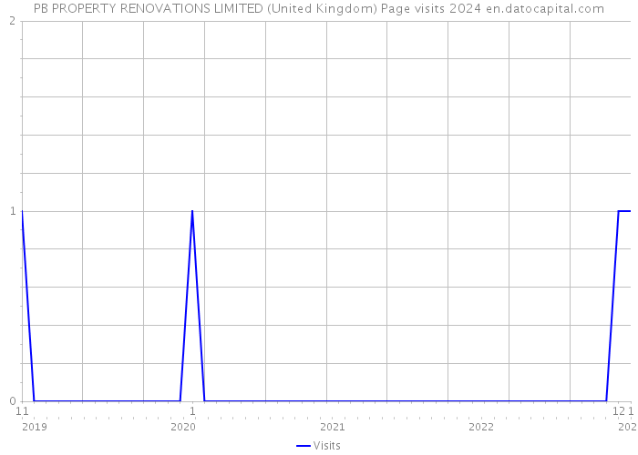 PB PROPERTY RENOVATIONS LIMITED (United Kingdom) Page visits 2024 