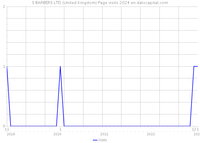 S BARBERS LTD (United Kingdom) Page visits 2024 
