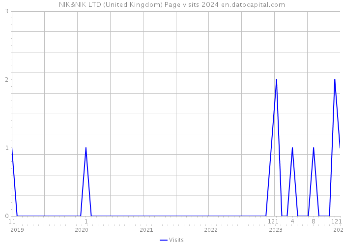 NIK&NIK LTD (United Kingdom) Page visits 2024 