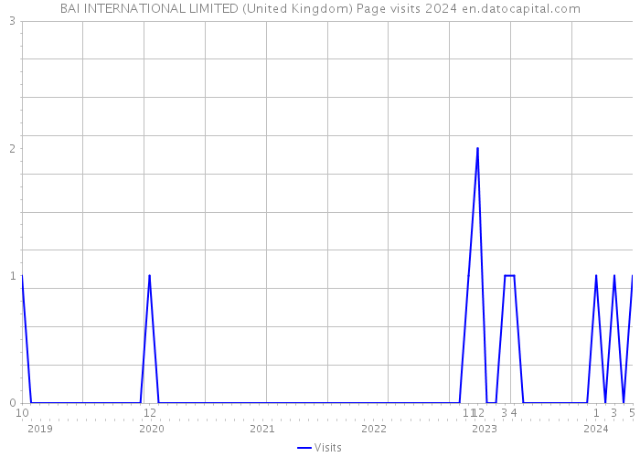 BAI INTERNATIONAL LIMITED (United Kingdom) Page visits 2024 