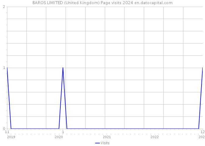 BAROS LIMITED (United Kingdom) Page visits 2024 