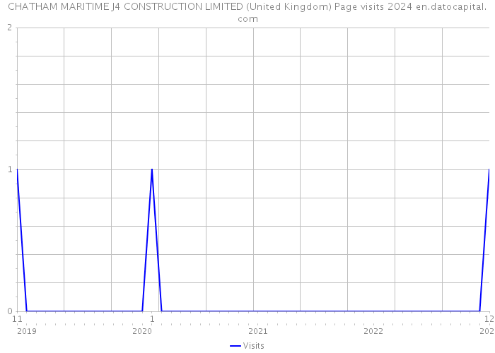 CHATHAM MARITIME J4 CONSTRUCTION LIMITED (United Kingdom) Page visits 2024 