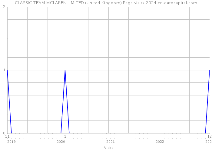 CLASSIC TEAM MCLAREN LIMITED (United Kingdom) Page visits 2024 
