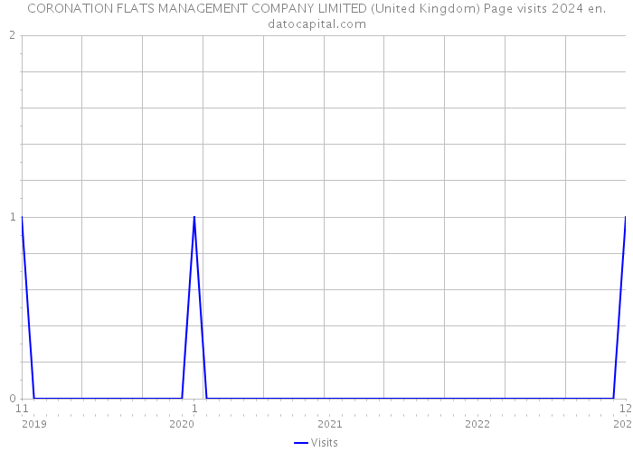 CORONATION FLATS MANAGEMENT COMPANY LIMITED (United Kingdom) Page visits 2024 