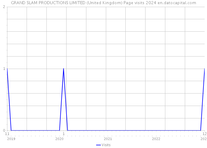 GRAND SLAM PRODUCTIONS LIMITED (United Kingdom) Page visits 2024 