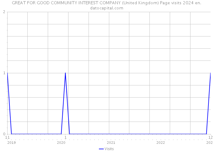 GREAT FOR GOOD COMMUNITY INTEREST COMPANY (United Kingdom) Page visits 2024 