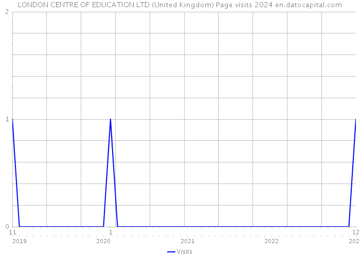 LONDON CENTRE OF EDUCATION LTD (United Kingdom) Page visits 2024 