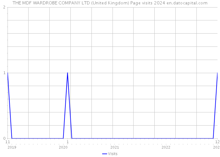 THE MDF WARDROBE COMPANY LTD (United Kingdom) Page visits 2024 