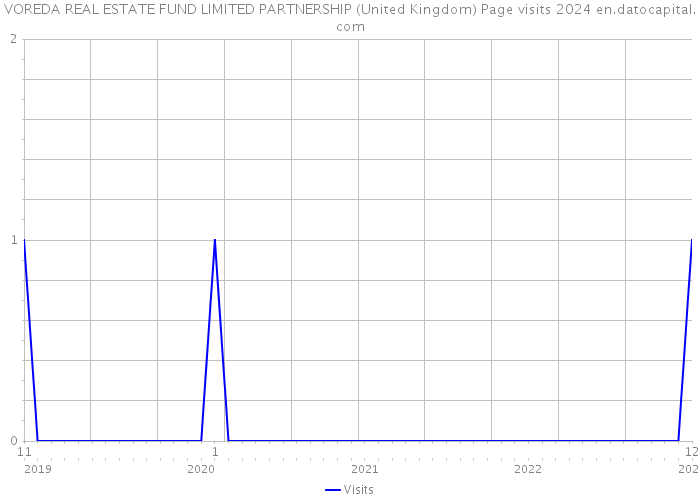 VOREDA REAL ESTATE FUND LIMITED PARTNERSHIP (United Kingdom) Page visits 2024 