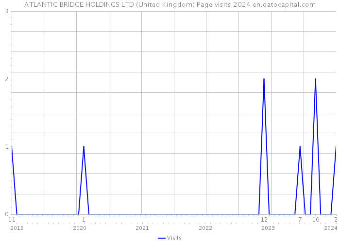 ATLANTIC BRIDGE HOLDINGS LTD (United Kingdom) Page visits 2024 