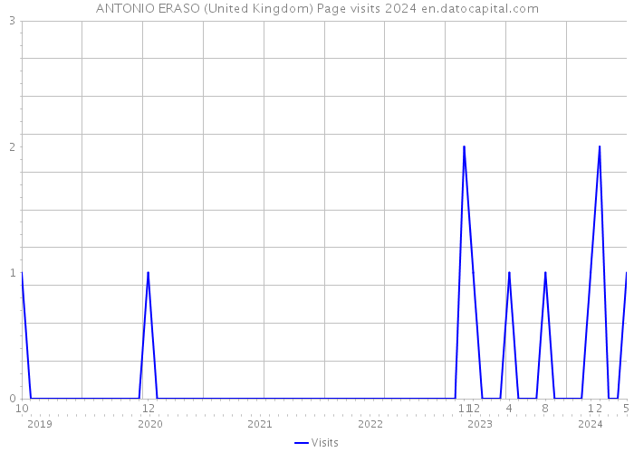 ANTONIO ERASO (United Kingdom) Page visits 2024 