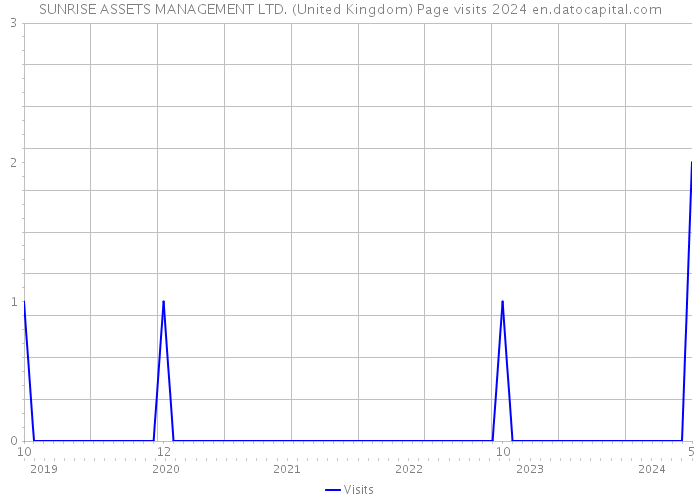 SUNRISE ASSETS MANAGEMENT LTD. (United Kingdom) Page visits 2024 
